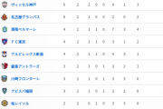 【悲報】現在のJリーグ順位表がこちらｗｗｗｗｗｗｗｗｗｗｗ