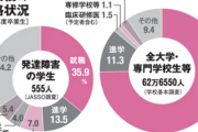 【緊急】大学生で発達障害の就職率、低すぎる…（図表あり）