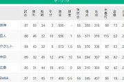首位阪神タイガース、2位巨人と1ゲーム差←意外とようやっとる