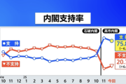 【悲報】高市内閣の支持率75.8%