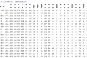 10年前のプロ野球の打撃成績www
