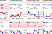 【為替相場】ポンド円が強いもののドル円は伸び悩み　１ドル１０５．７円台、１ポンド１４１．８円台
