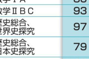 大学入学共通テスト、生成AIの得点率91％、東大文1のボーダー超える  [1/21]