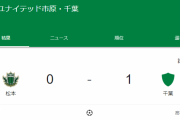 【速報】ジェフ千葉ワイ、今年ついにJ2卒業へｗｗｗｗｗｗ