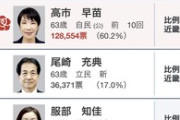 【赤っ恥】「高市早苗支持者は、高市が公明党推薦を得て戦って来た事実をどう考えているのか」→2位に圧倒的大差で当選とツッコミ殺到するも「読み違えた層に絡まれた」と被害者面