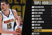 ニコラ・ヨキッチがNBA歴代単独9位となる通算44度目のトリプルダブル達成！