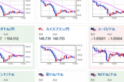 【為替相場】週明け、ドル円は再び１３４円台後半へ　１ドル１３５円台前半は重いが１３４円半ばも固い