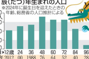 18歳の新成人106万人過去最少を更新辰年生まれは1005万人最も多いのは48歳 #少子化