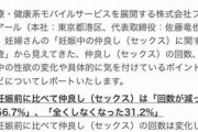 【悲報】女さん「妊娠前に比べて、仲良しの回数が減った」と嘆く