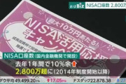 国内のNISA口座開設数が2800万を超える 去年1年間で10％余増 投資してない情弱はおらんな？