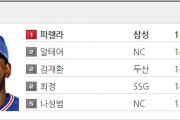 元広島ピレラ、韓国で本塁打ランキング現在トップ！