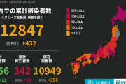 ◆速報◆日本全国、新たなコロナ感染者432人、前週比119人減