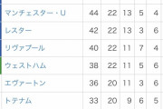 【朗報】今年のプレミアリーグ…マンチェスター勢がアツすぎるｗｗｗｗｗｗｗｗｗ