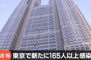 ◆速報◆東京都内本日新たな新型コロナ感染者数165超…昨日より30名程度減る　
