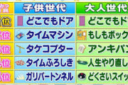 【疑問】「一つだけドラえもんのひみつ道具が貰えるとしたら？」「もしもボックスかな」←これおもろないｗｗｗ