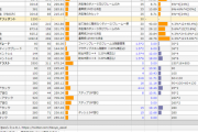 【PSO2NGS】バウンサーのDPS見る限り、単体相手は『ファイター』に分がある？