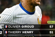 キリアン・エンバペさん、サッカーフランス歴代ゴール数1位まで一直線