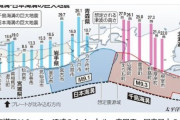 【大地震】切迫している千島海溝と日本海溝での「M9.3」と「M9.1」の2つの超巨大地震…北日本は最大30メートルの大津波に襲われる