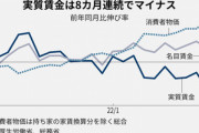 【悲報】11月の実質賃金3.8%減ｗｗｗ