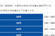 【悲報】日本男性の年収中央値、ヤバイ