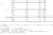 PS4ソフト、1年で3億以上売れることが確実へ