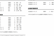 【4/4公示】巨人がコロナ陽性の丸、中島ら6選手抹消、ドラ5秋広らを登録