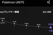 【ポケモンUNITE】スマホ版のユーザー減少率がガチでヤバい。課金額もランク外に