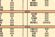 【衝撃】予備校教師「今の私立文系は異常に難化してる。東大合格で明治落ちすら普通」