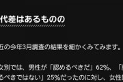 【画像】日 本人の6割が同性結婚に賛成。29歳までの若者だと8割が賛成。東大調査
