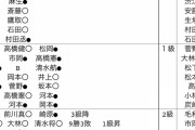 【奨励会】4月3日分が更新