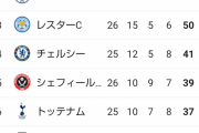 【緊急】リヴァプール 25勝1分 勝ち点76←これｗｗｗ