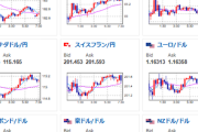【為替相場】イラン停戦協議報道で日経先物爆上げ中　米国利下げ停滞報道もありドル円は157円台　金も低調な動き