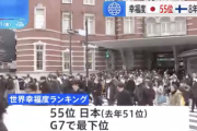 【悲報】世界幸福度ランキング、日本は55位でG7最下位