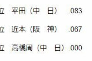 たかが3試合、されど…セの打率ランクで“異変”　最下位から並んだ予想外の5人の好打者