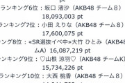 【速報】AKB48「SHOWROOM選抜」10日目ランキング発表ｷﾀ━━━(ﾟ∀ﾟ)━━━!!!【7/28】