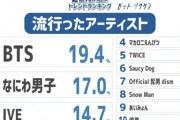 韓国人「日本のZ世代に “2022年上半期” の音楽トレンドを聞いた結果…」「ここは本当に日本なの？w」