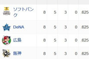 【朗報】中日ドラゴンズ　交流戦首位タイの5勝3敗←強いやんけ