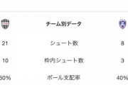 【朗報】Jリーグさん、ＡＣＬで圧倒的な強さを誇ってしまうｗｗｗｗｗｗｗ