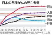 【警告】国内癌死亡者ランキング　1位肺がん　2位大腸がん　3位は…