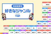 【悲報】都道府県別好きなジャンル判明する