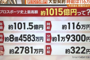 大谷がたった1週間働くだけでワイの年収を超えるという事実