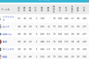 パ・リーグ 順位表 (6/26)