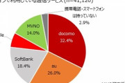 【朗報】格安SIM利用者が20%以上いる