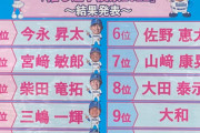 DeNA「推し選手投票２０２２」結果発表ｗｗｗ