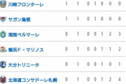 【悲報】鹿島アントラーズさん…ガチでヤバい…
