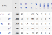 セ・リーグ パ・リーグ 規定打席3割打者 3人だけ