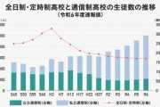 【悲報】通信制の高校生、なぜか増加しまくる。一体なぜ…