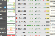 【相場】日経平均は本日も２５０円程上昇中　ドル円は１０５円付近