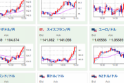 【相場】ドル円、再び１３５円台前半　伸びるか押し返されるか見極め