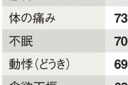 【悲報】新型コ口ナの後遺症、高確率で思考力が低下していたことが判明　ハゲるだけじゃなかった